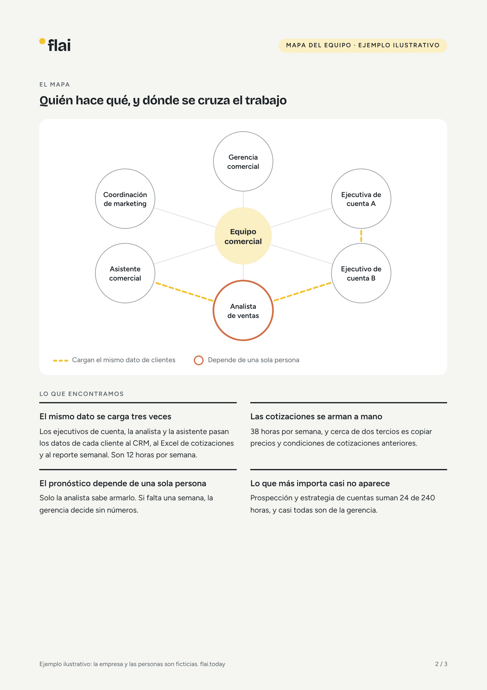 Página del mapa de equipo de ejemplo de un equipo comercial